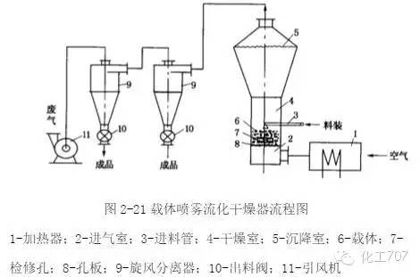 流化床干燥装置的特点及应用优势分析