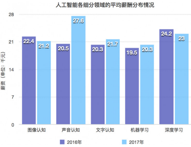 人工智能就业前景、要求和薪资情况分析