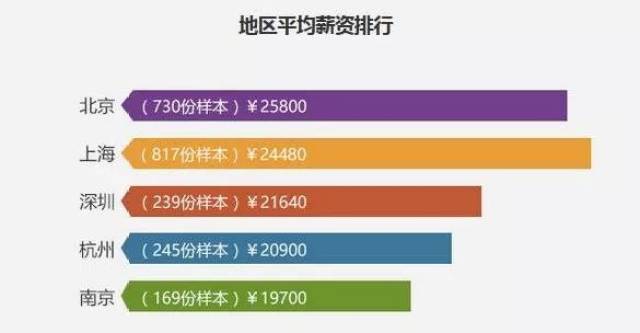 人工智能工程师的月薪与学历背景及个人经验有关