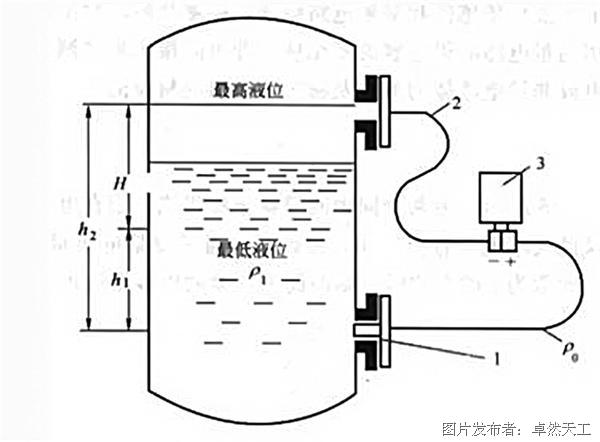 液位变送器的原理及应用