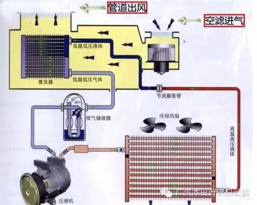 车用蒸发器的作用是什么