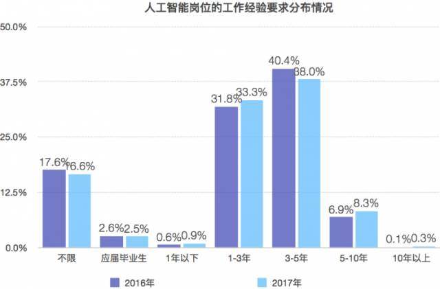 人工智能专业就业工资