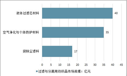 纺织品过滤材料，应用、特性与发展趋势