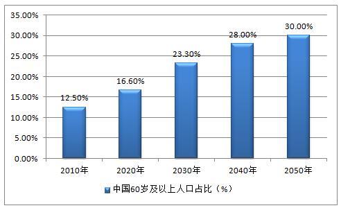 人工智能养老前景如何